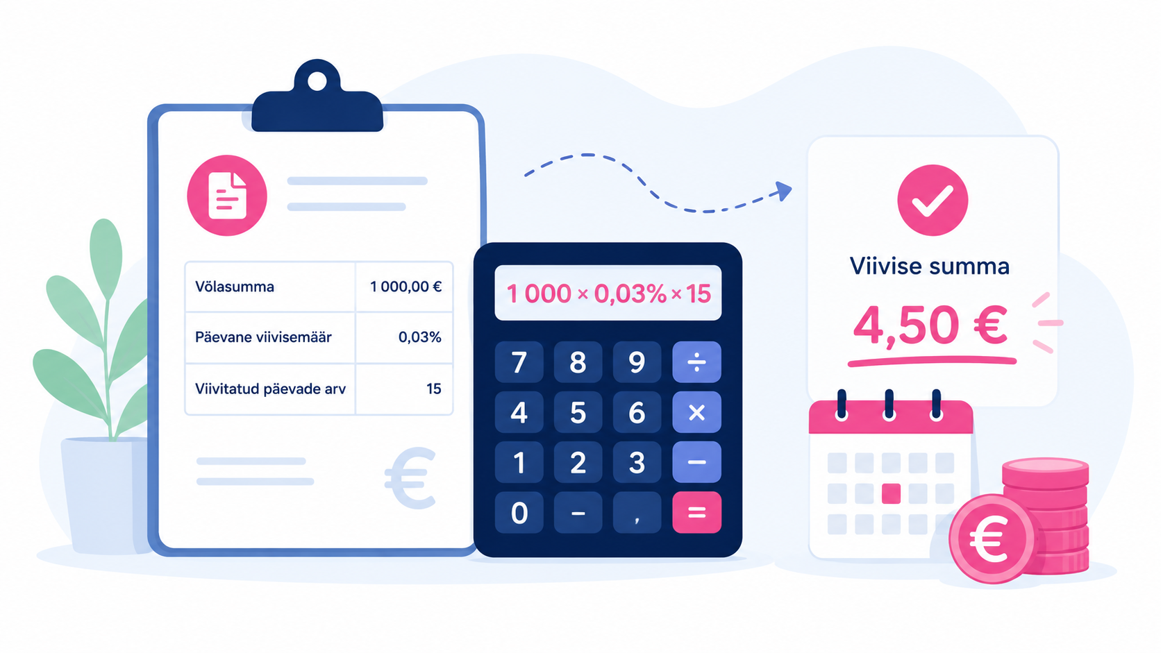 Illustration of a late payment interest calculator calculating penalty interest based on the invoice amount, daily interest rate, and number of overdue days.